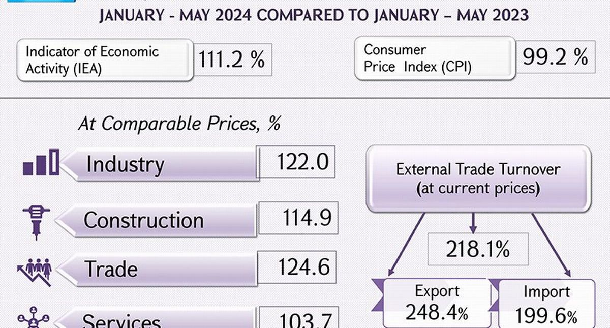 actividad económica armenia
