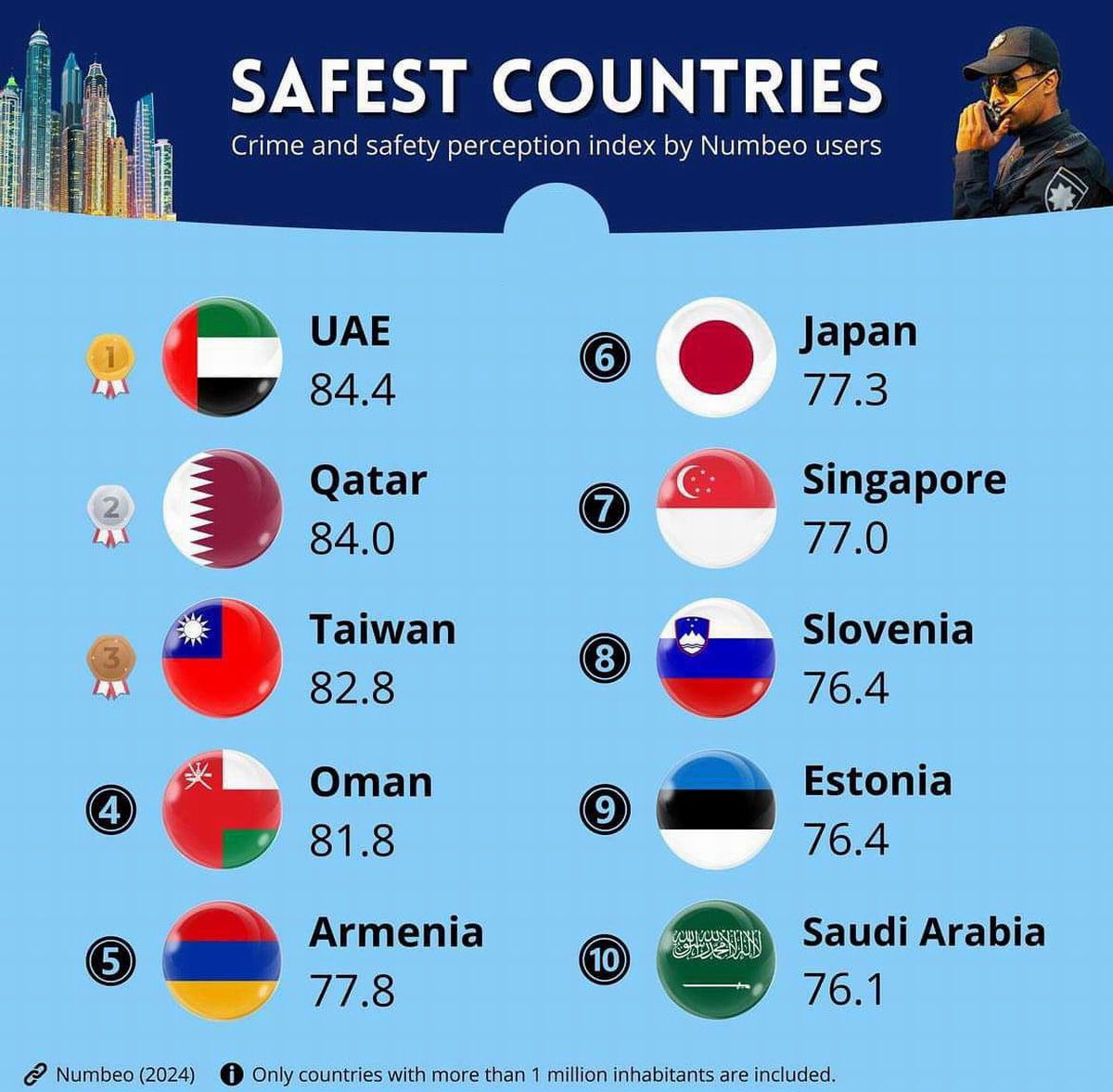 Armenia, entre los cinco países más seguros del mundo según Numbeo