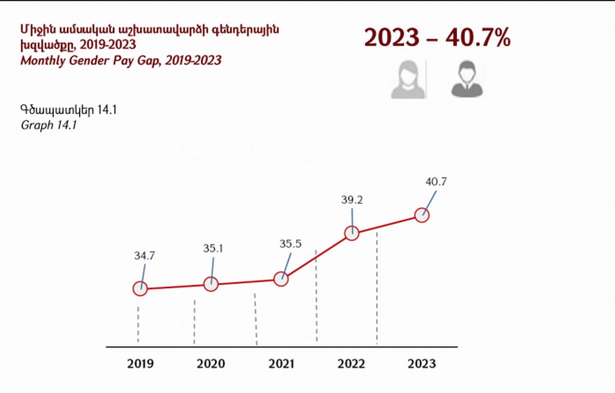brecha salarial genero armenia 2025
