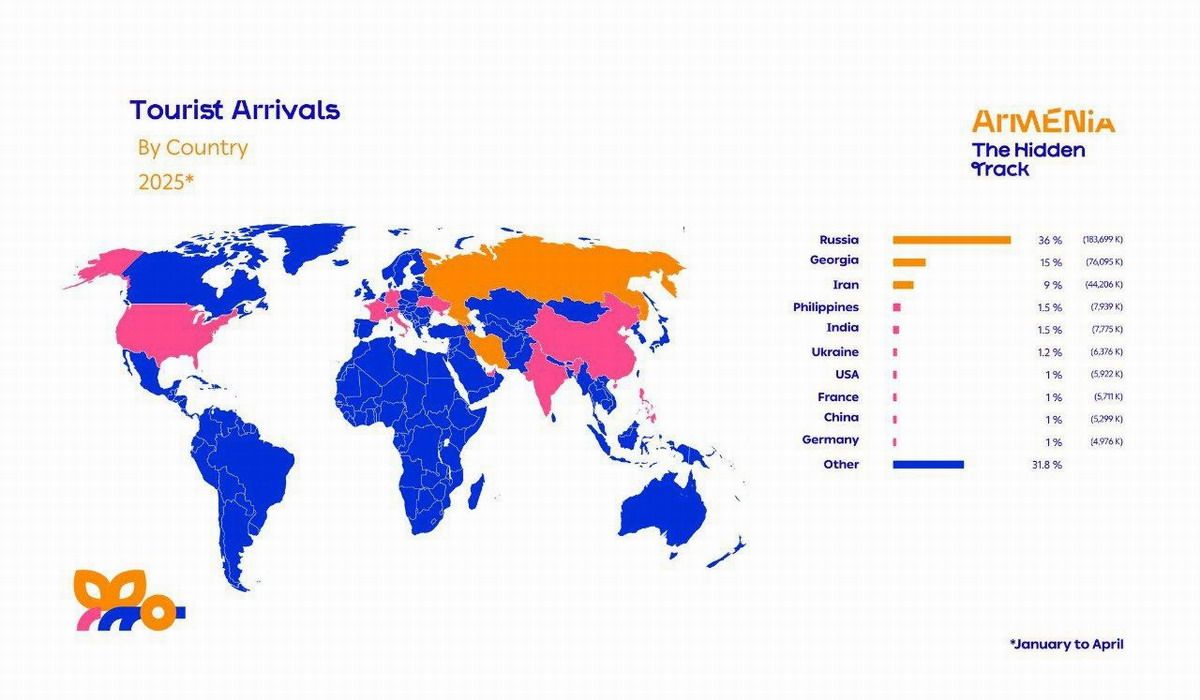 Turismo en Armenia en declive: en abril de 2025 llegaron solo 123 mil turistas, ¿qué pasa con su sector?