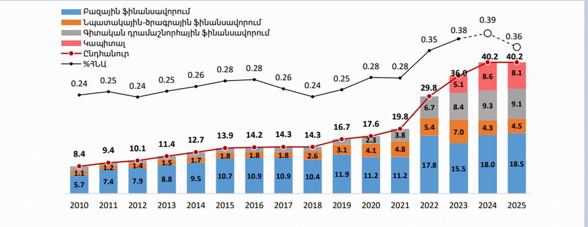 armenia inversiones ciencia