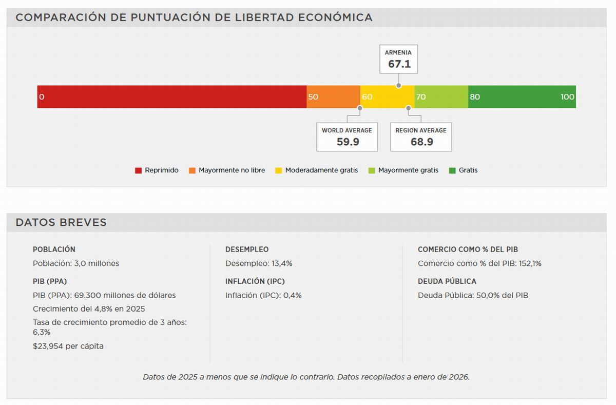 armenia índice libertad económica