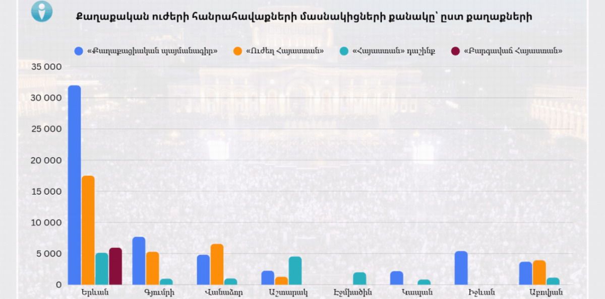 armenia mítines partidarios