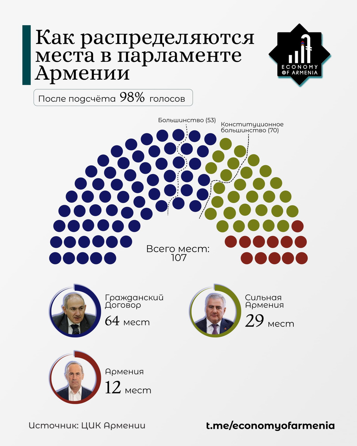 victoria electoral armenia