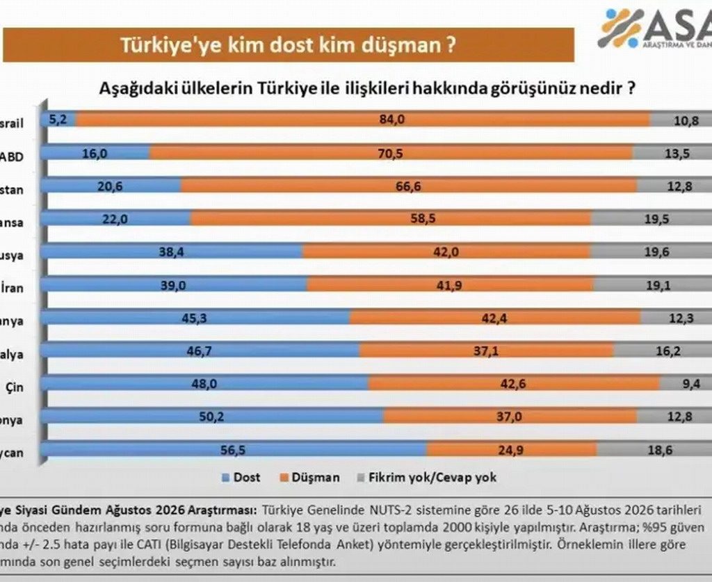 encuesta Turquía enemigos