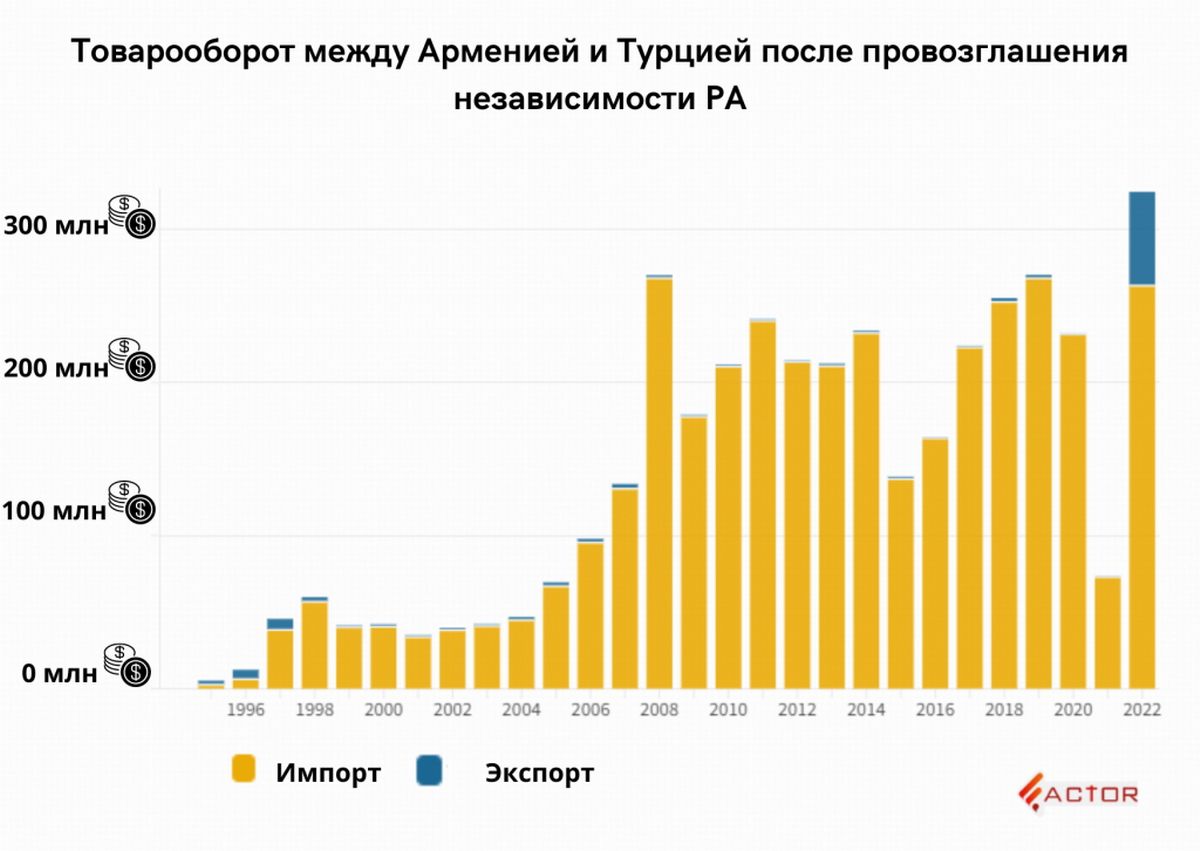 Ya hay 88 propiedades y 147 empresas turcas en Armenia