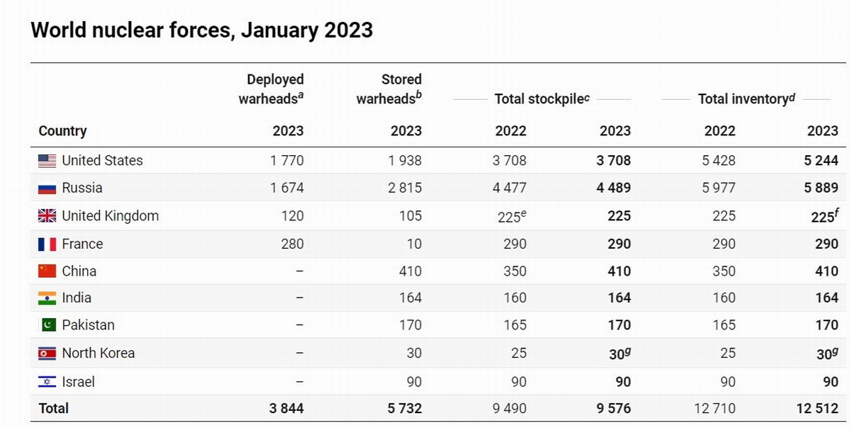 Las potencias nucleares ampliaron sus arsenales. Informe SIPRI